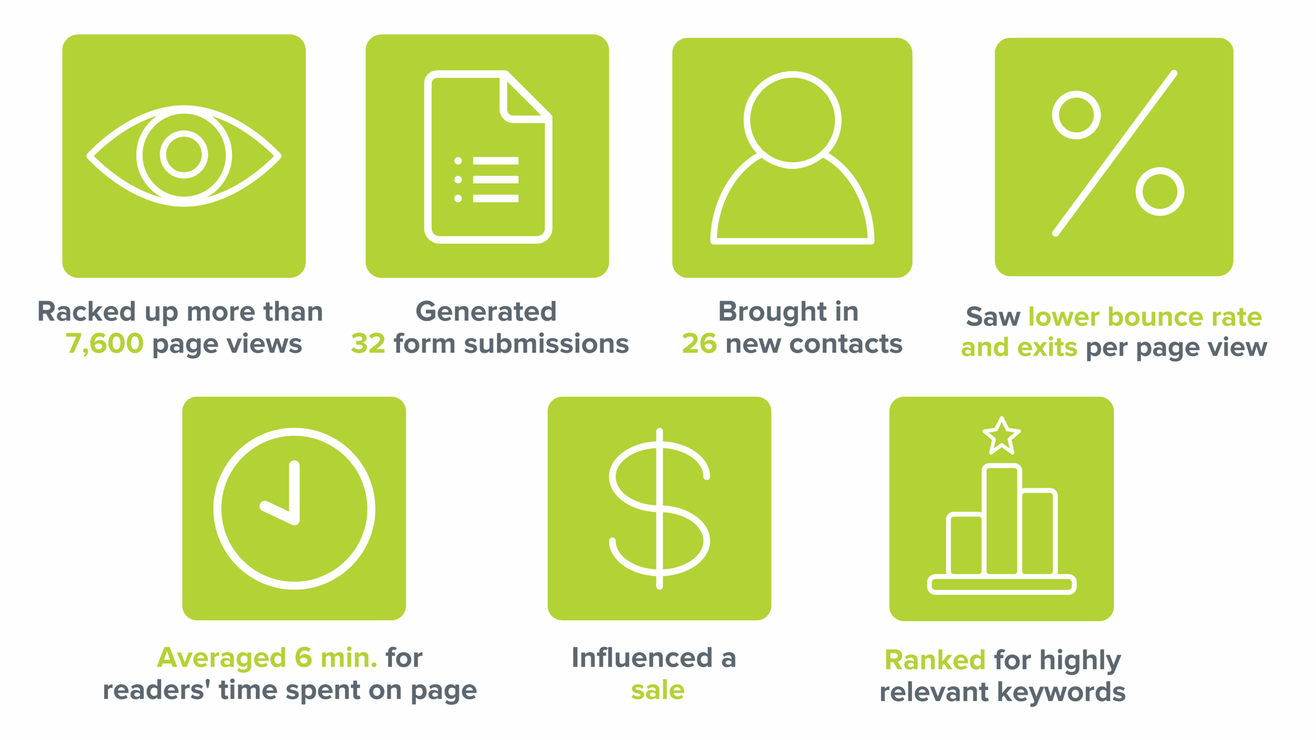 A graphic showing the results of a blog Intero Digital updated.
