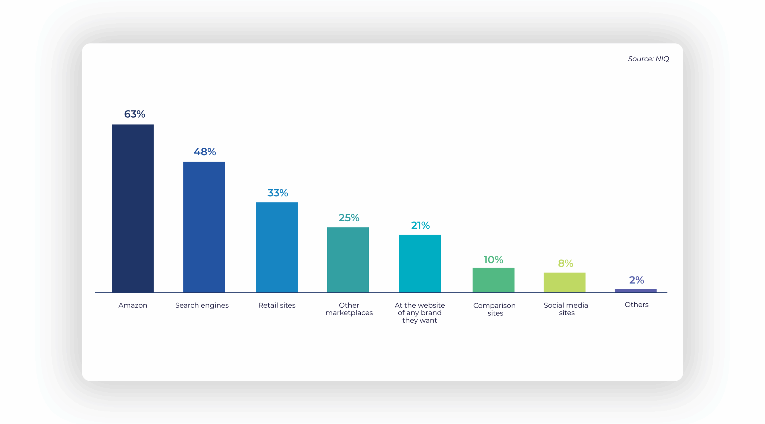 Percentage of users who use specific search engines when shopping