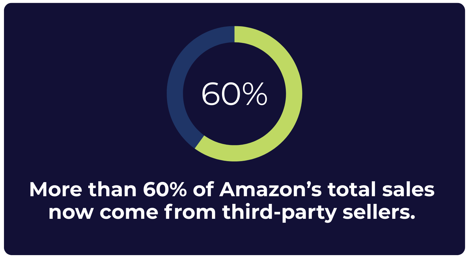 More than 60% of Amazon's total sales come from third-party sellers