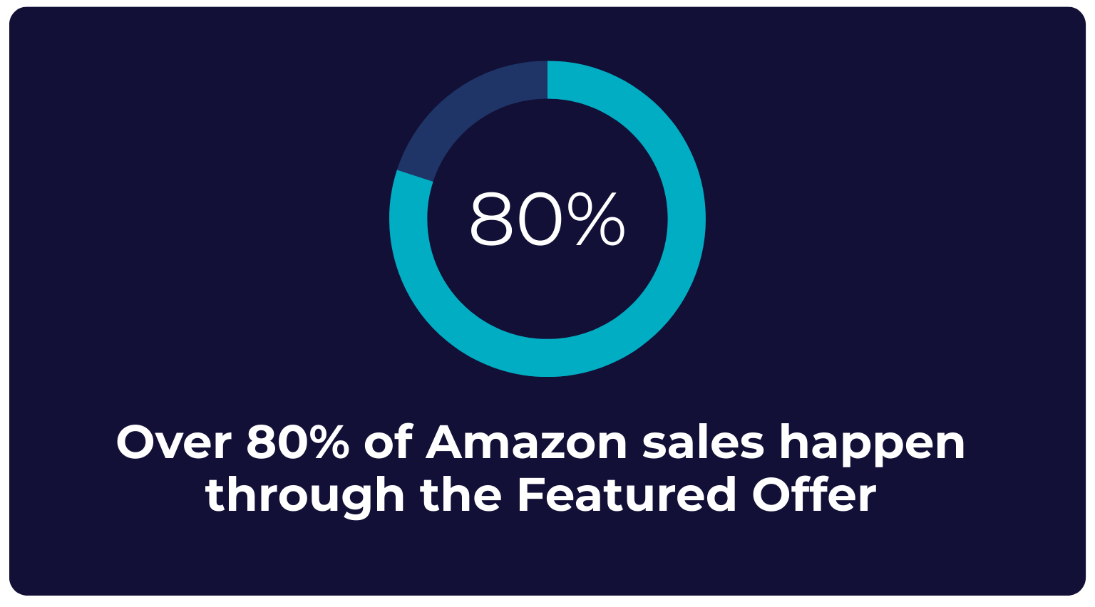Over 80% of Amazon sales happen through the Featured Offer