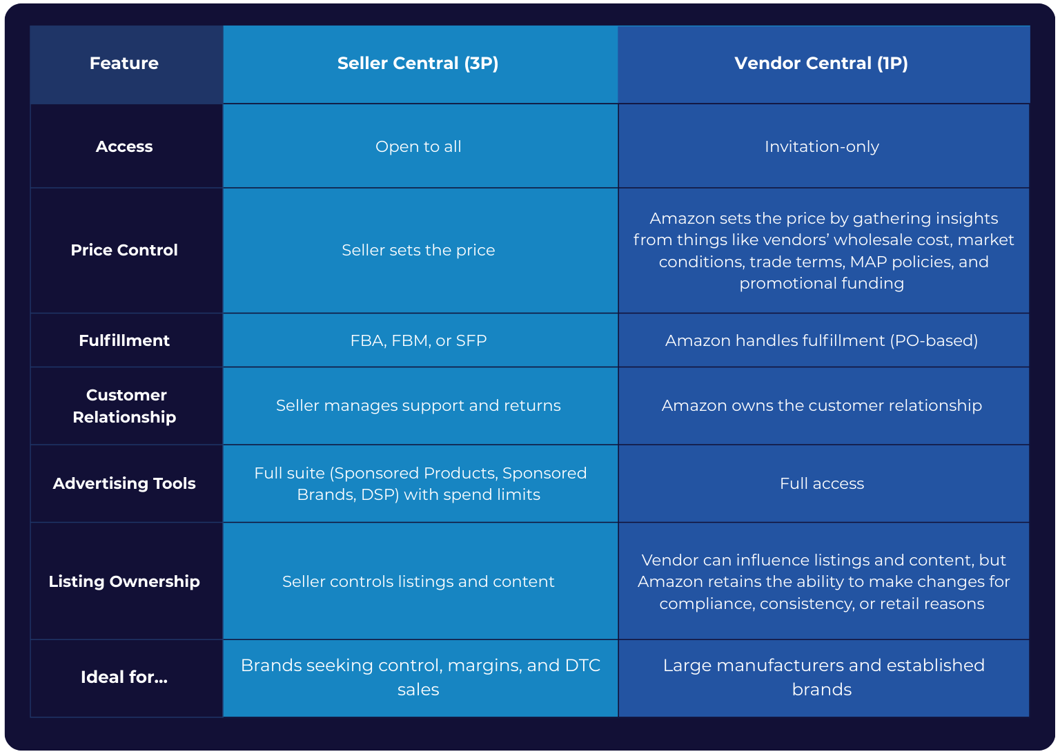 A comparison table titled "Seller Central (3P) vs. Vendor Central (1P)" with seven rows of features. Access: Seller Central is open to all; Vendor Central is invitation-only. Price Control: In Seller Central, sellers set the price. In Vendor Central, Amazon sets the price based on wholesale cost, market conditions, trade terms, MAP policies, and promotions. Fulfillment: Seller Central offers FBA, FBM, or SFP. Vendor Central has Amazon handle fulfillment through purchase orders. Customer Relationship: In Seller Central, sellers manage support and returns. In Vendor Central, Amazon owns the customer relationship. Advertising Tools: Seller Central provides a full suite of ads (Sponsored Products, Sponsored Brands, DSP) with spend limits. Vendor Central grants full access. Listing Ownership: Seller Central allows sellers to control listings and content. In Vendor Central, vendors can influence listings, but Amazon may change them for compliance, consistency, or retail reasons. Ideal for: Seller Central suits brands seeking control, margins, and direct-to-consumer sales. Vendor Central is best for large manufacturers and established brands.