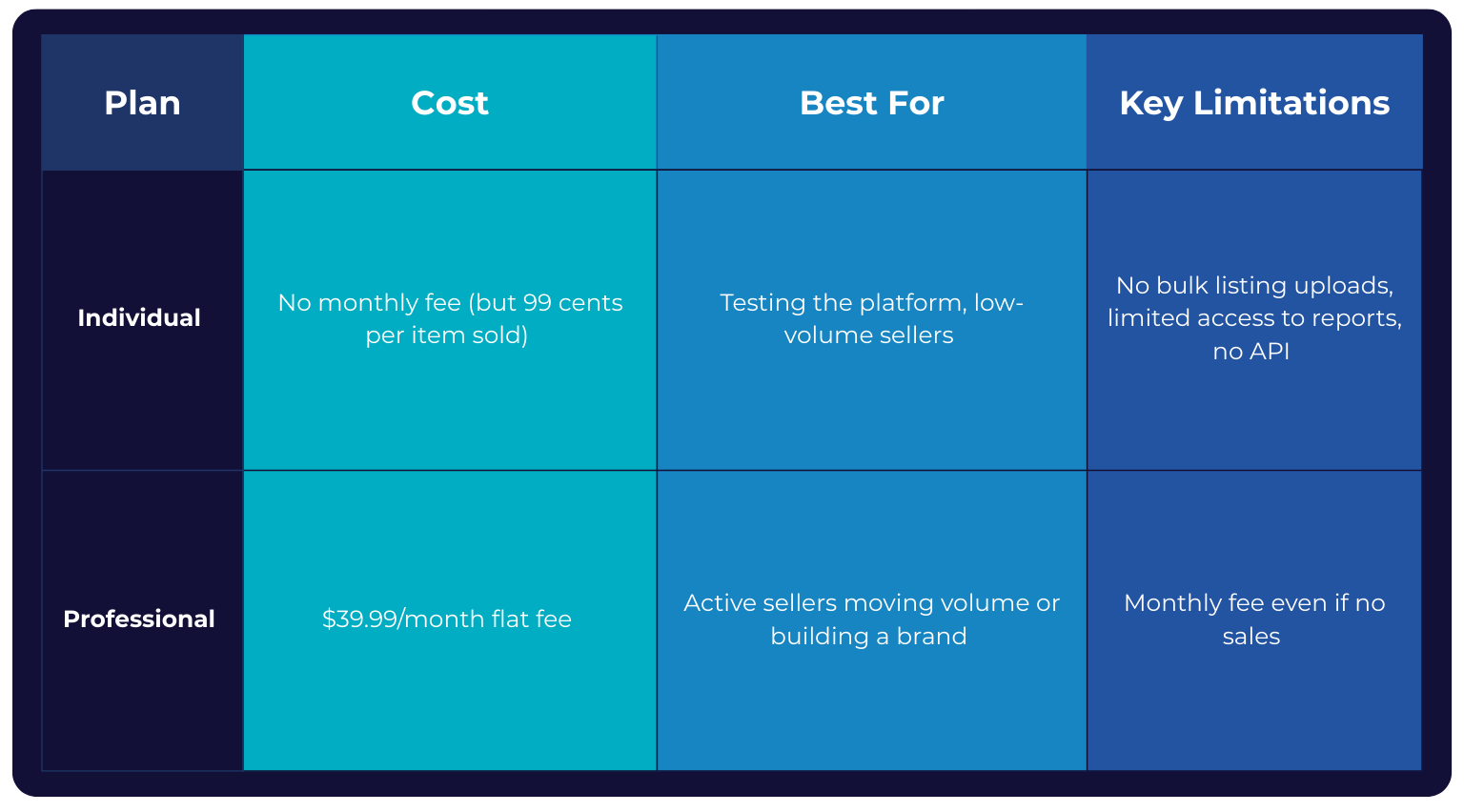 A comparison table of Amazon seller plans with four columns: Plan, Cost, Best For, Key Limitations. Individual Plan: No monthly fee, but 99 cents per item sold. Best for testing the platform or low-volume sellers. Limitations include no bulk listing uploads, limited access to reports, and no API. Professional Plan: $39.99/month flat fee. Best for active sellers moving volume or building a brand. Limitation is the monthly fee applies even with no sales.